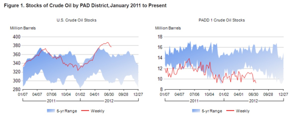 Figure 1. Stocks of crude oil by PAD District, January 2011 to present Figure 1. Stocks of crude oil by PAD District, January 2011 to present