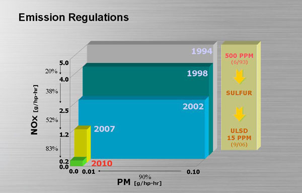 Image result for heavy duty diesel regulations