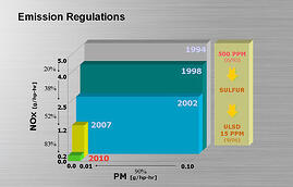 SCR Emissions Graph