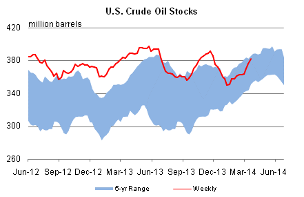 U.S. crude oil stocks graph