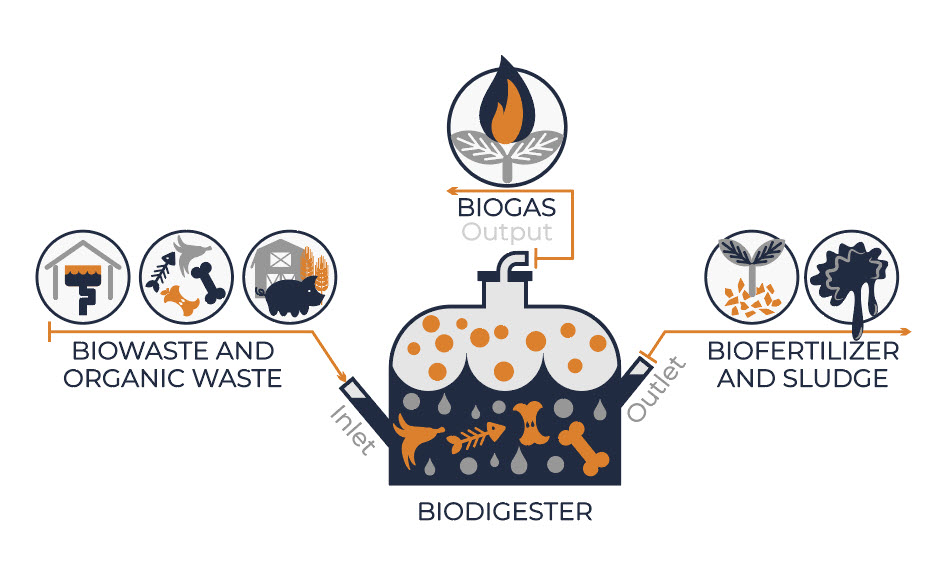 Anaerobic Digester Chart