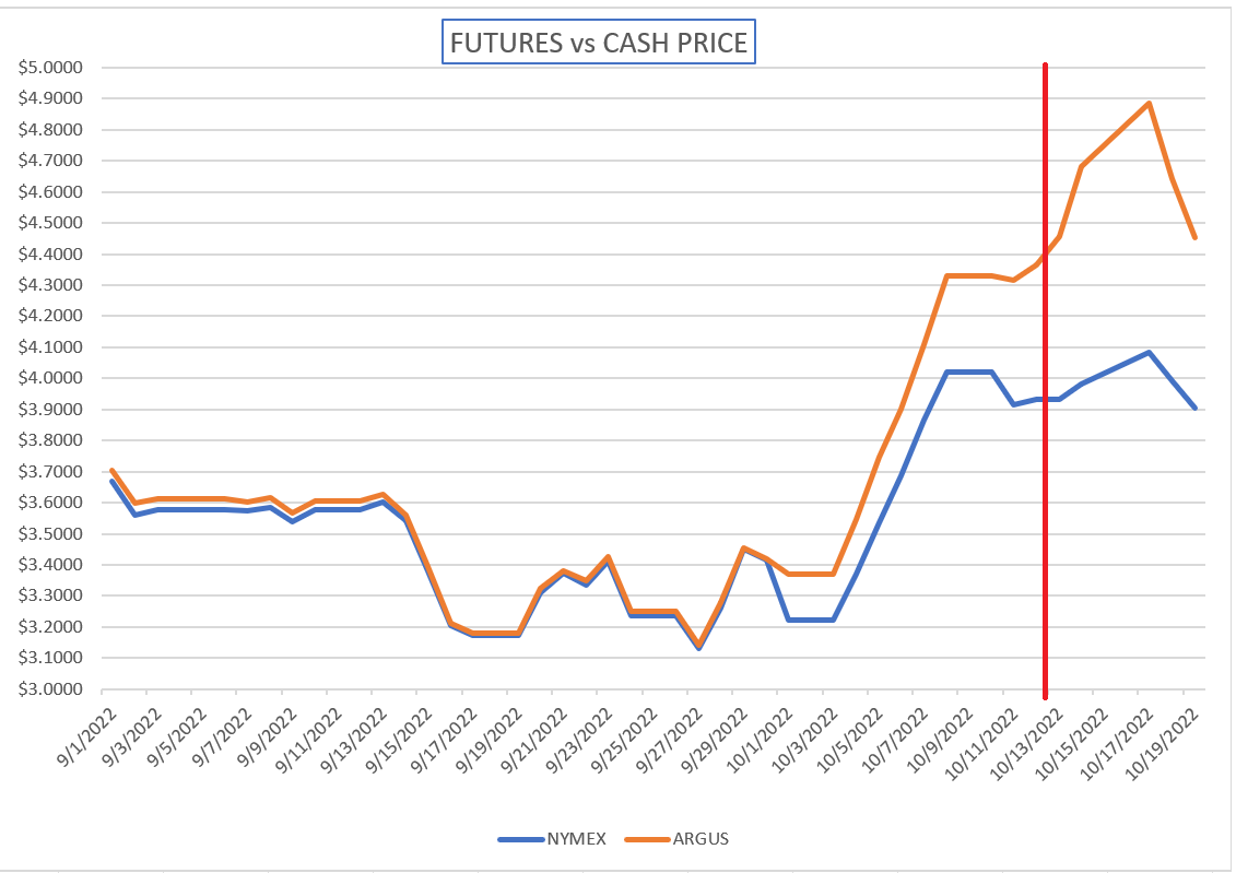 Cash vs Futures