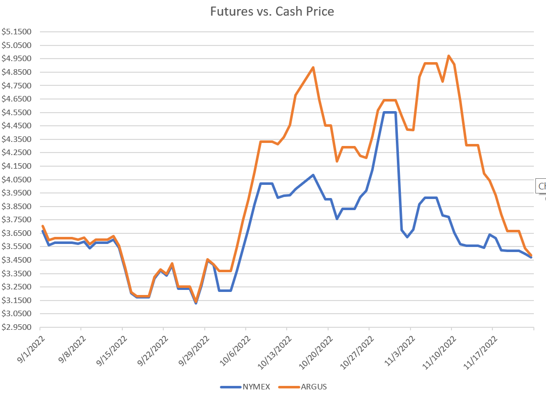 ULSD Cash vs Nymex 11.24.22