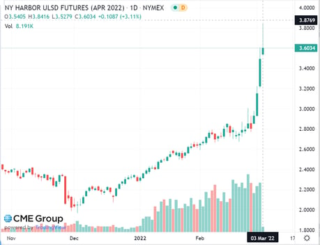 apr 2022 candlestick