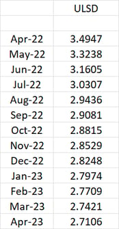 apr 2022 price chart