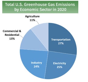 carbon emissions EPA