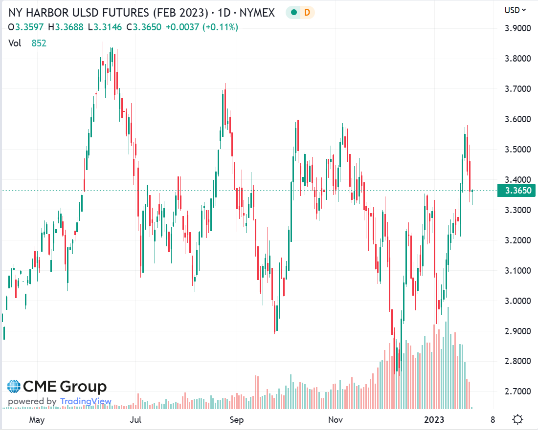 ULSD Market January 2023