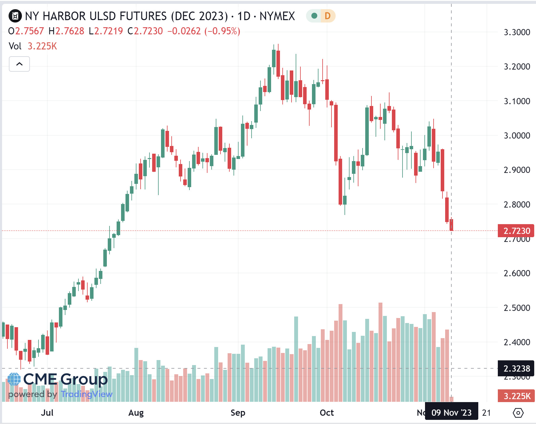 NYMEX ULSD Chart screenshot November 9 2023