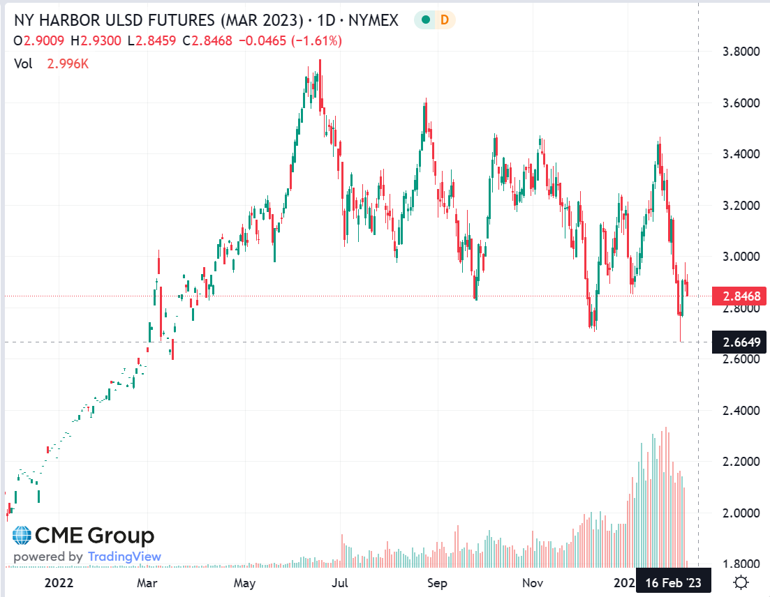 ULSD March 2023 Chart