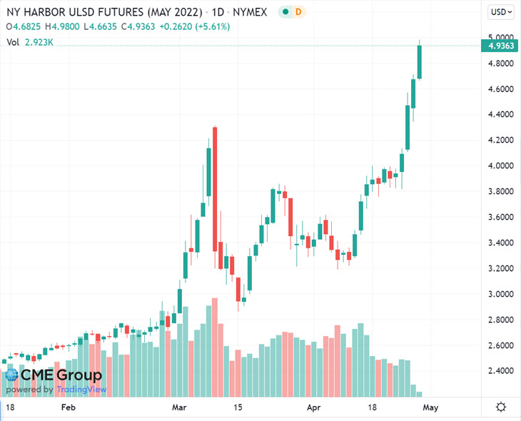 ULSD chart