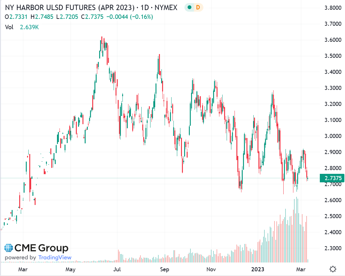 ulsd market april 2023