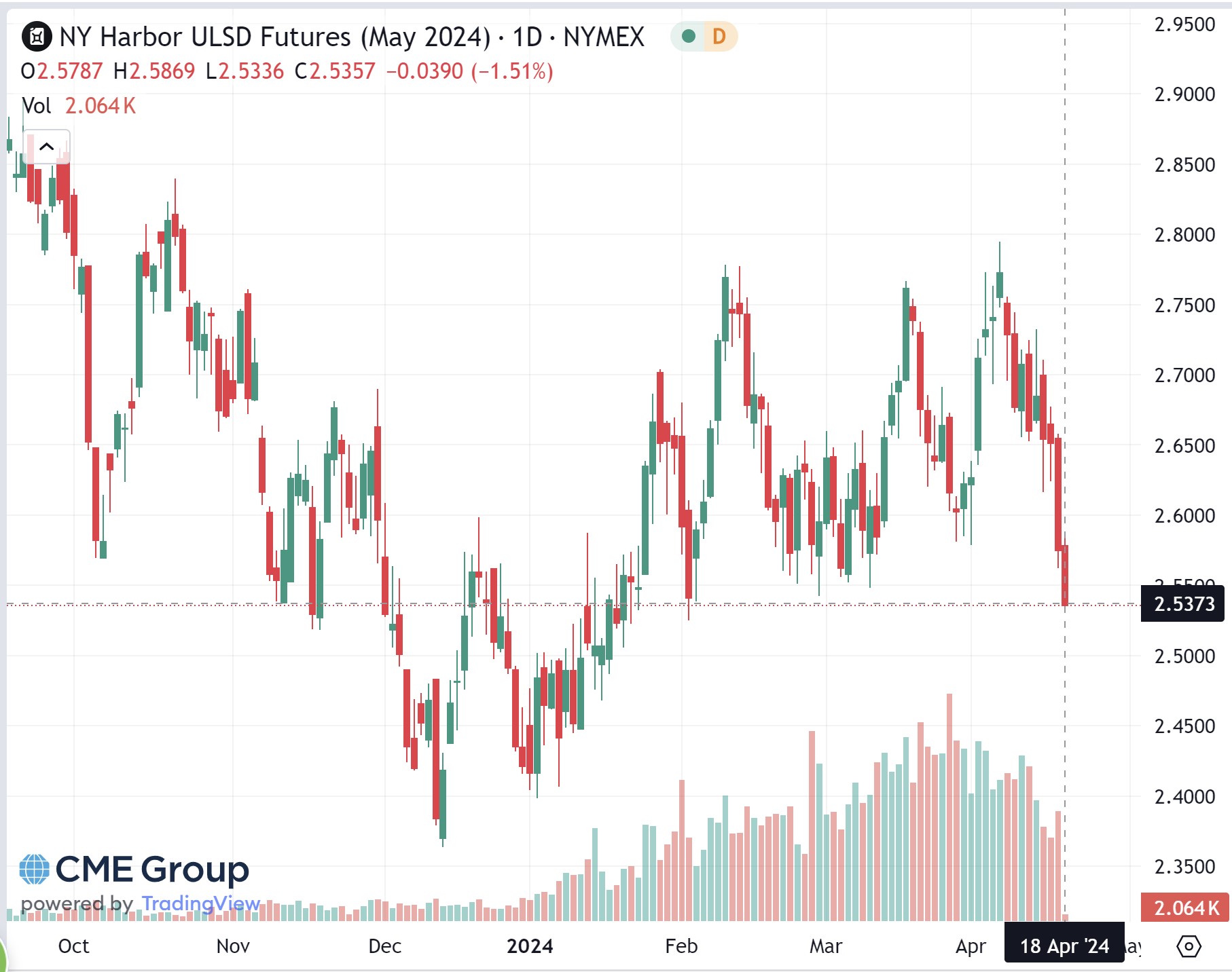 ULSD NYMEX screen May 2024