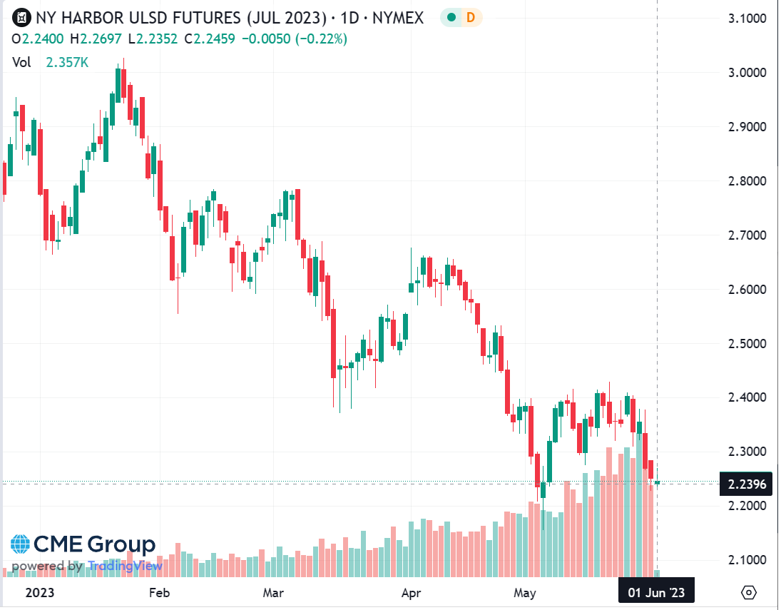 NYMEX ULSD Candlestick Chart