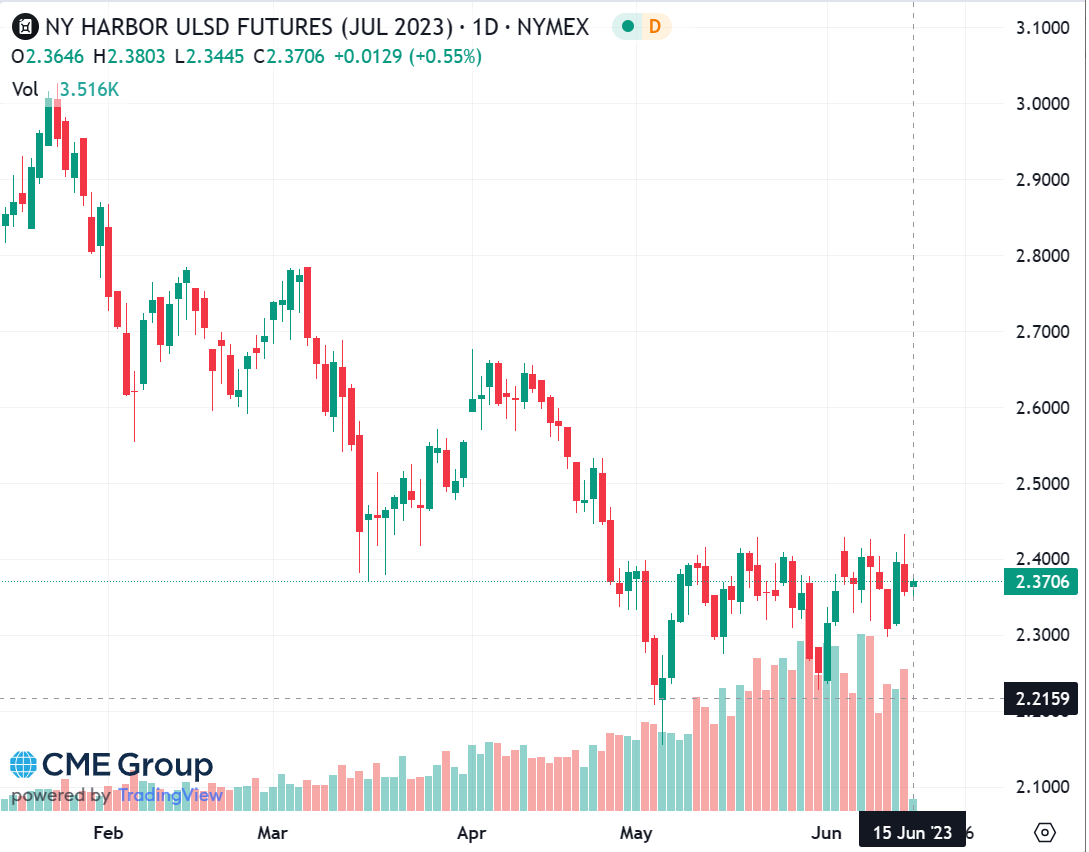 NYMEX ULSD chart 