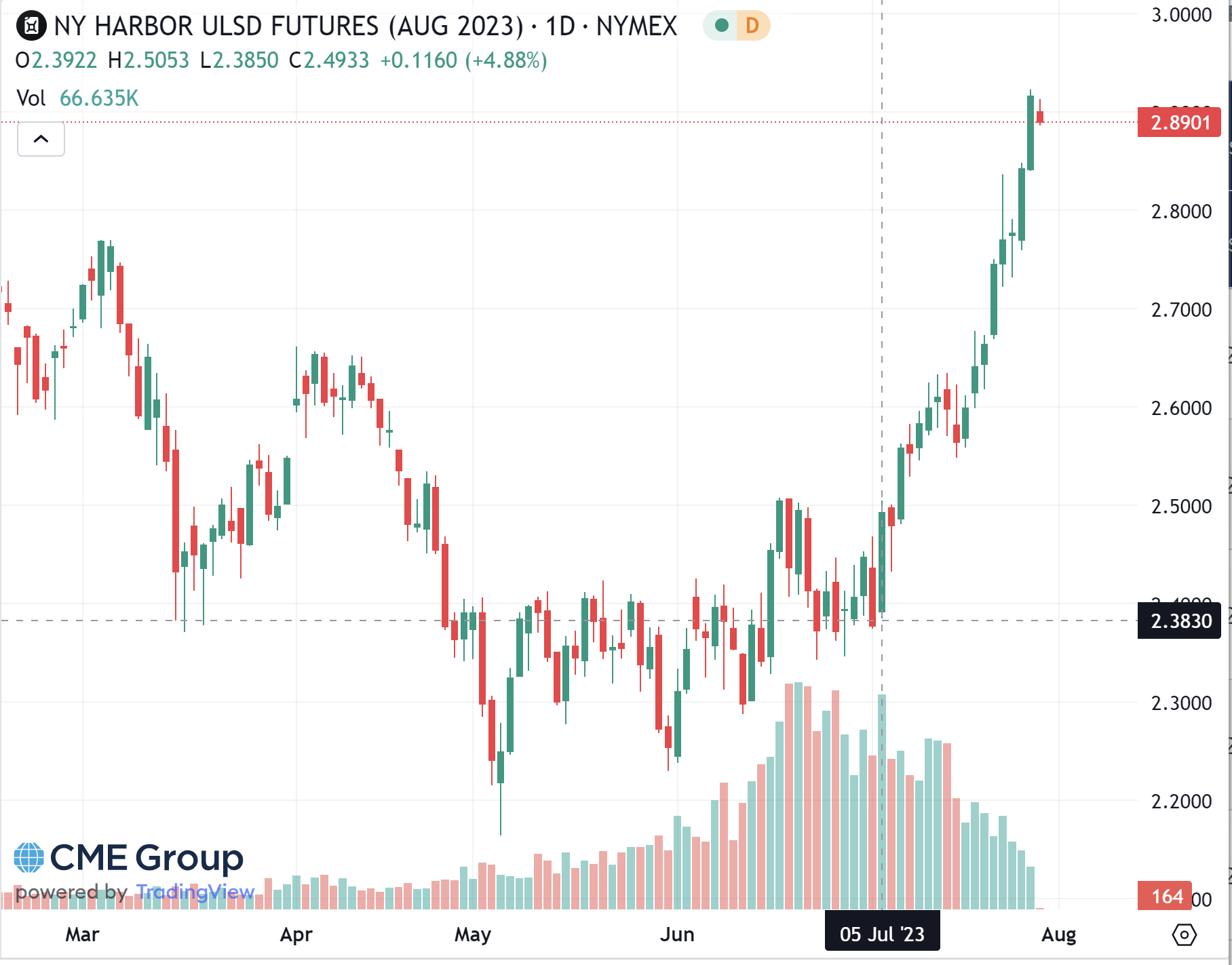 ulsd august 2023 chart 