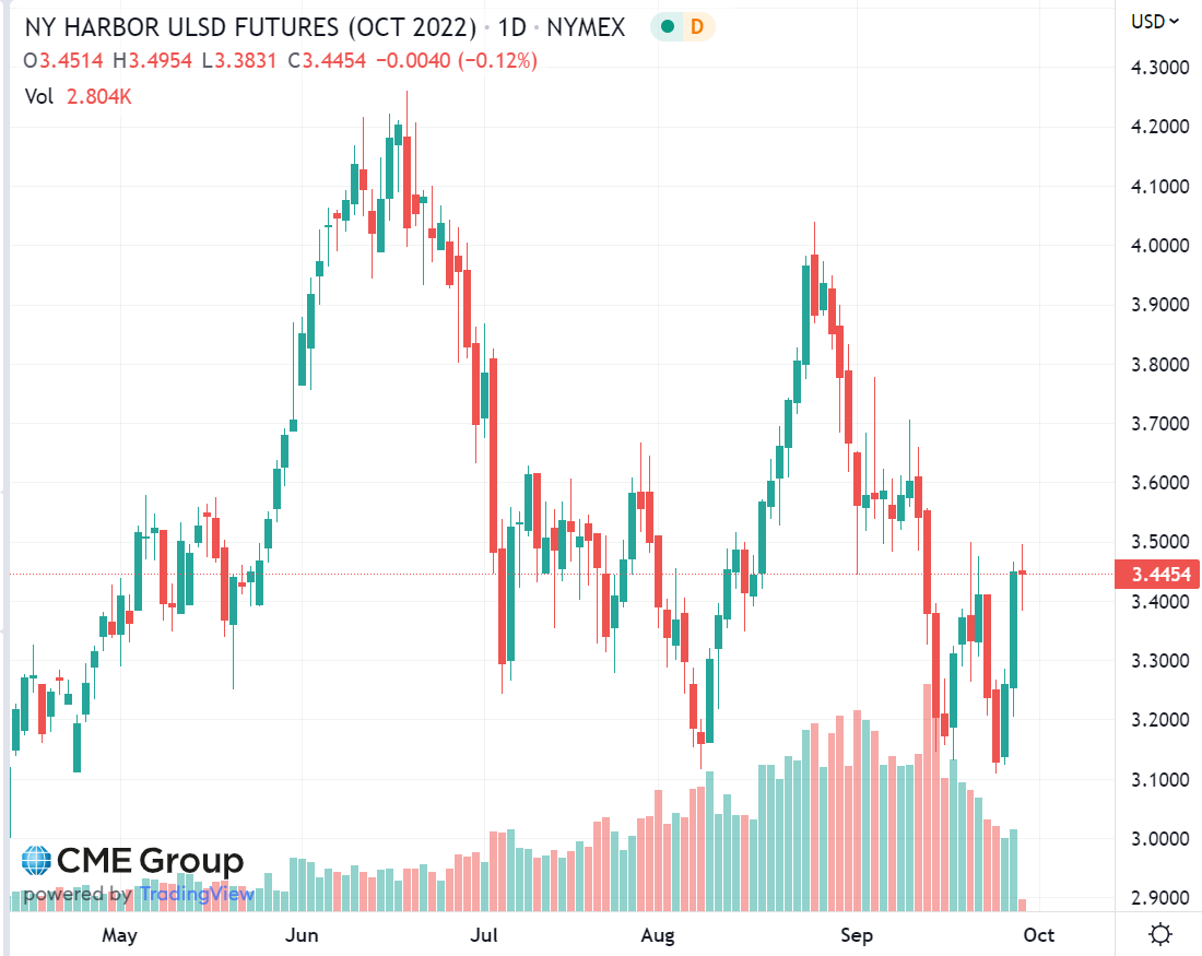 ULSD Price Chart September 2022