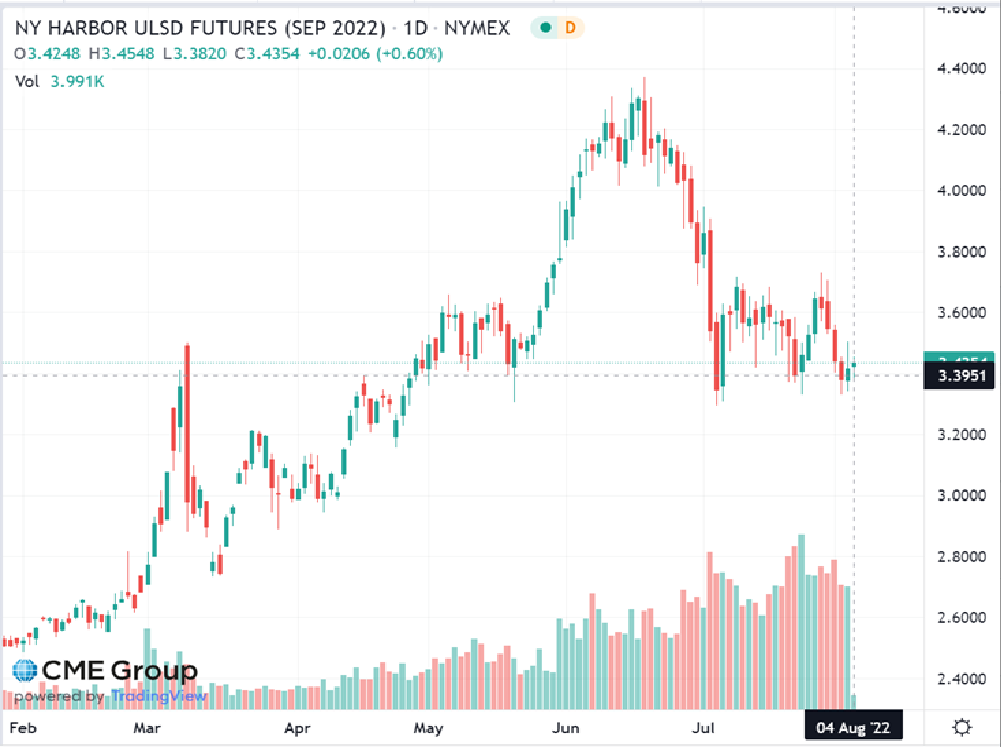 ULSD Market Screenshot August 4 2022