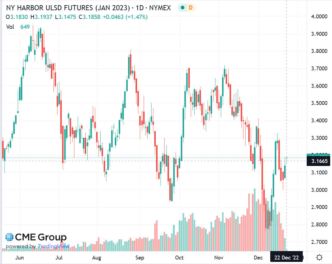 ULSD Chart December 2022