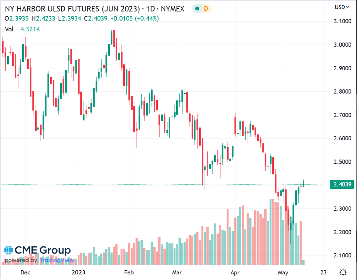 ulsd nymex