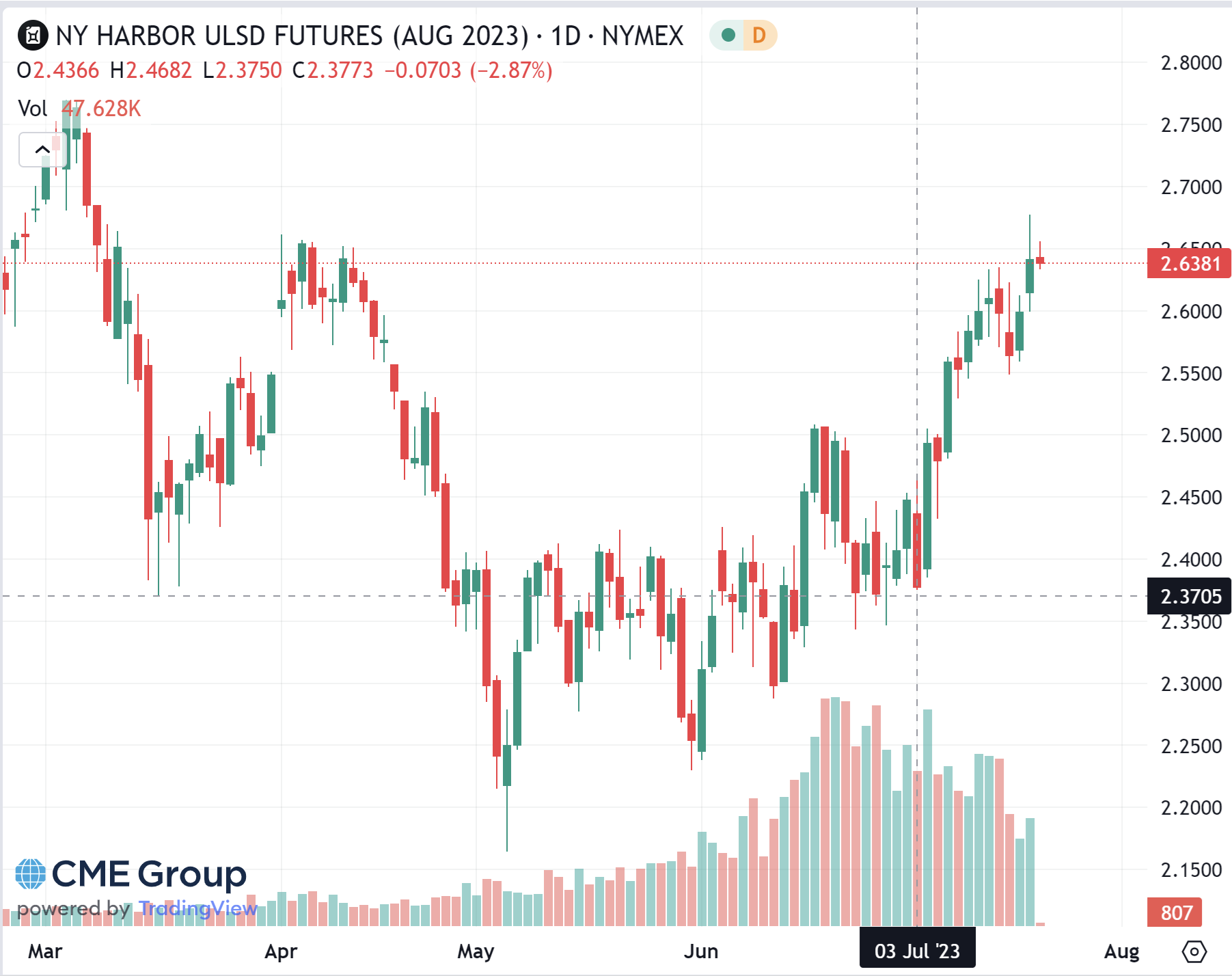 ULSD Chart August 2023