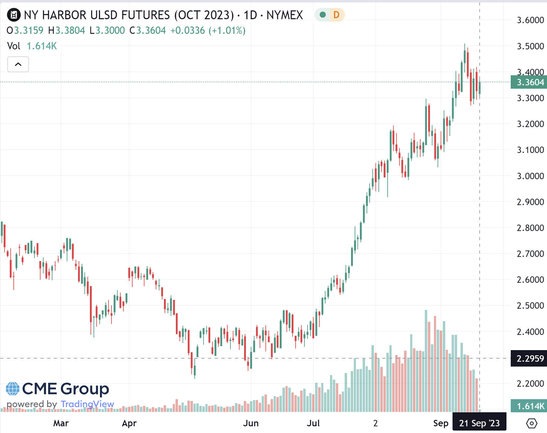 NYMEX ULSD chart 