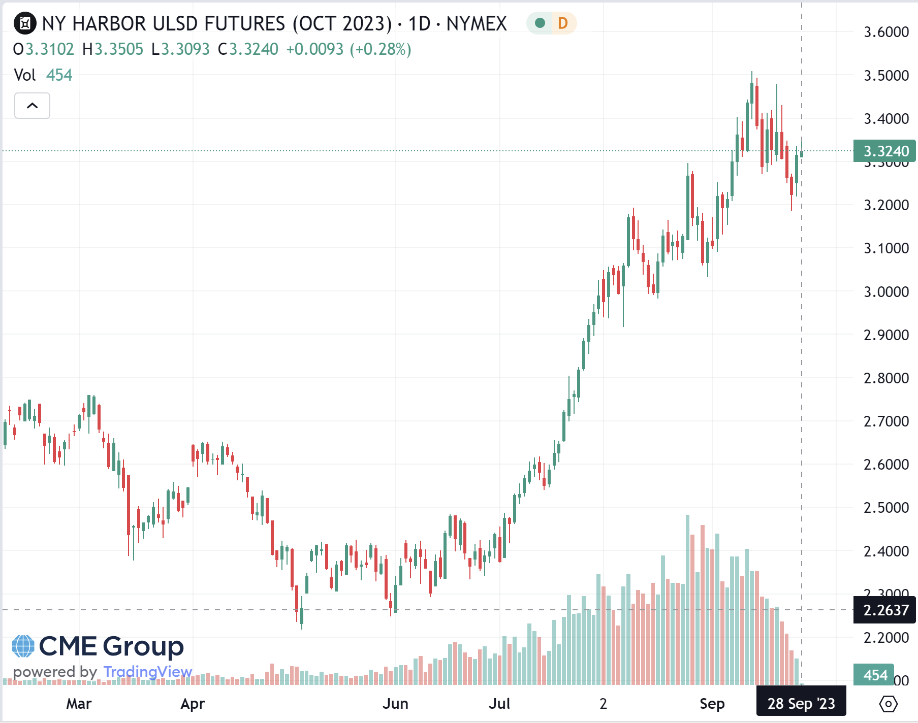 image of ULSD chart