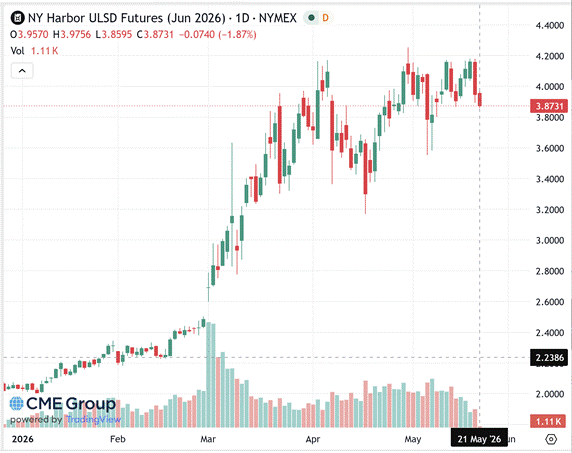 image of the ULSD market on NYMEX May 21 2026